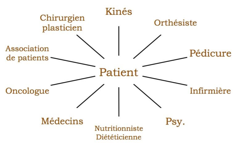 Lymphœdèmes des membres – DPC